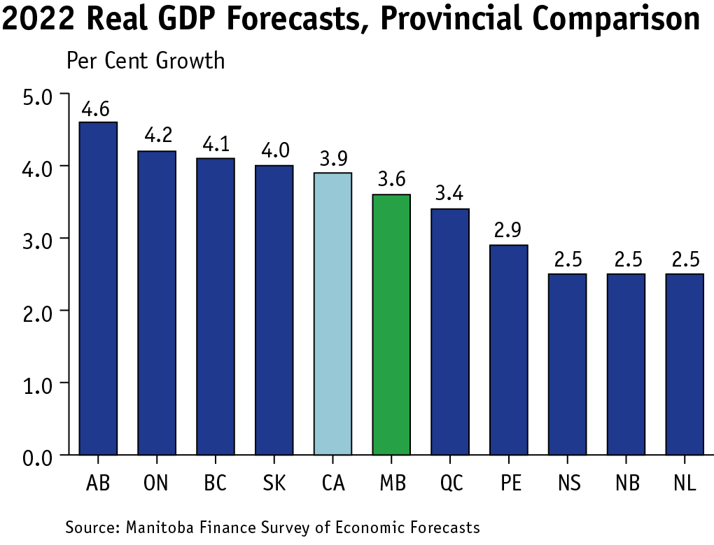 - A column chart that shows forecasted real GDP growth rate in 2022 for all provinces and Canada.